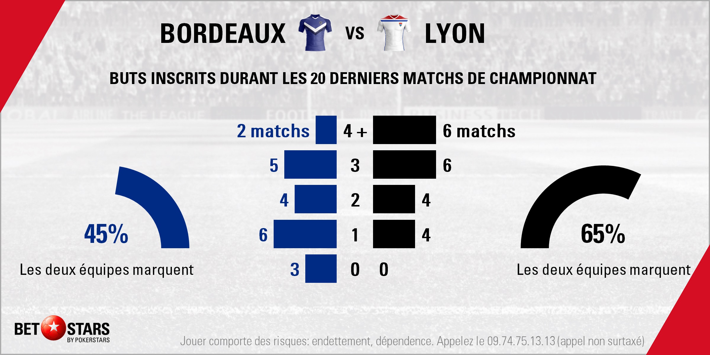 Bordeaux v Lyon - TotalsFR